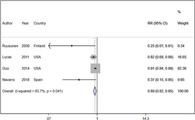 Association between dietary caffeine, coffee, and tea consumption and depressive symptoms in adults: A systematic review and dose-response meta-analysis of observational studies